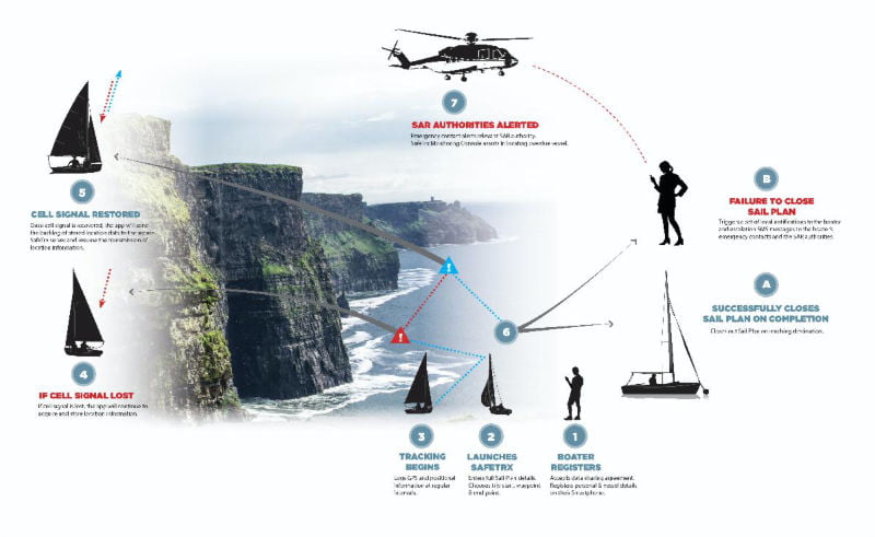 RYA SafeTrx replaces CG66